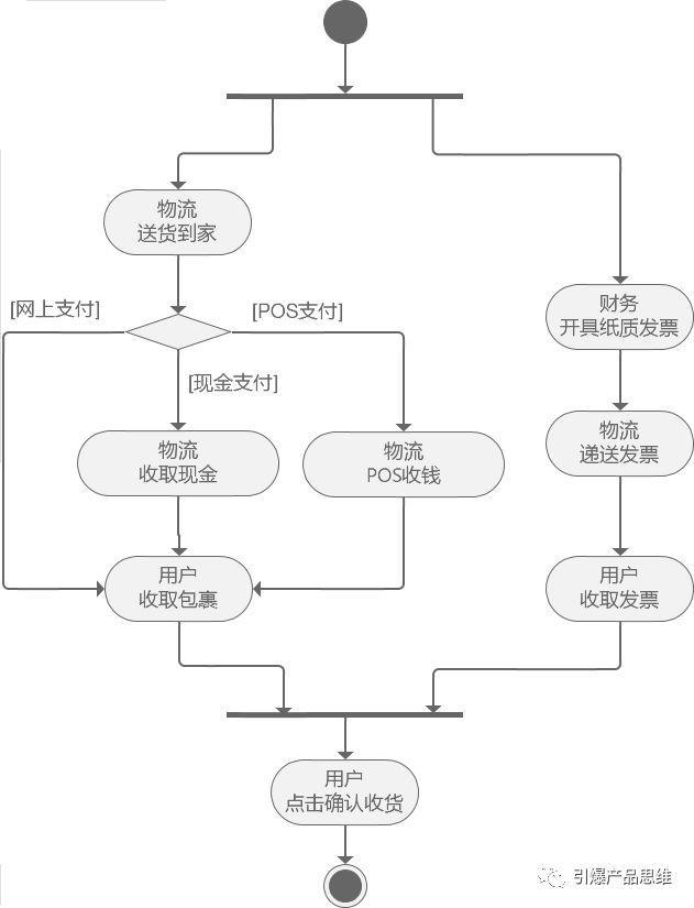 流程图绘制怎么做，简单几个方法就能制作出高级流程图