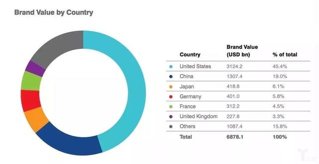 世界品牌500强，2022世界品牌500强完整排名一览表