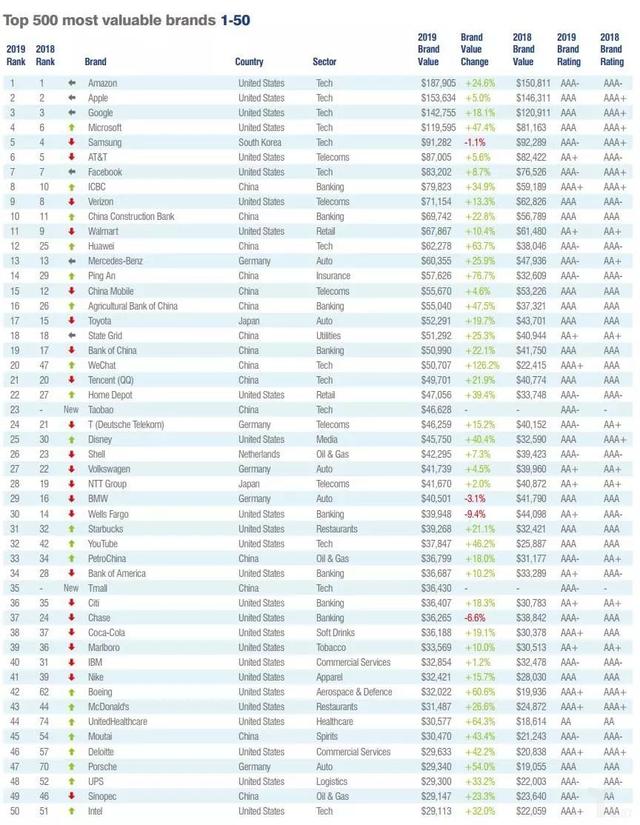 世界品牌500强，2022世界品牌500强完整排名一览表