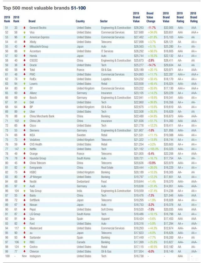 世界品牌500强，2022世界品牌500强完整排名一览表