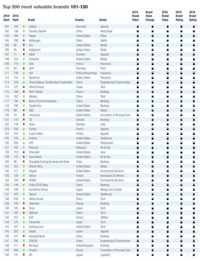 世界品牌500强，2022世界品牌500强完整排名一览表
