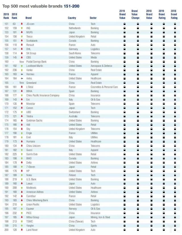 世界品牌500强，2022世界品牌500强完整排名一览表