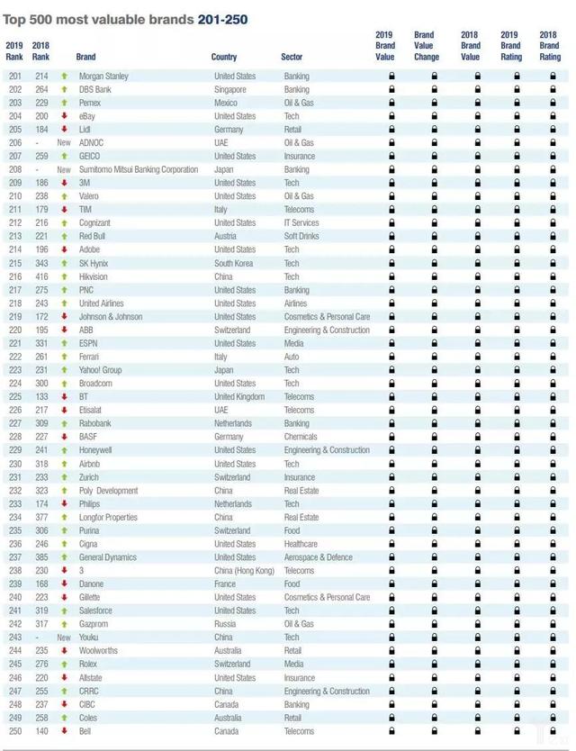 世界品牌500强，2022世界品牌500强完整排名一览表