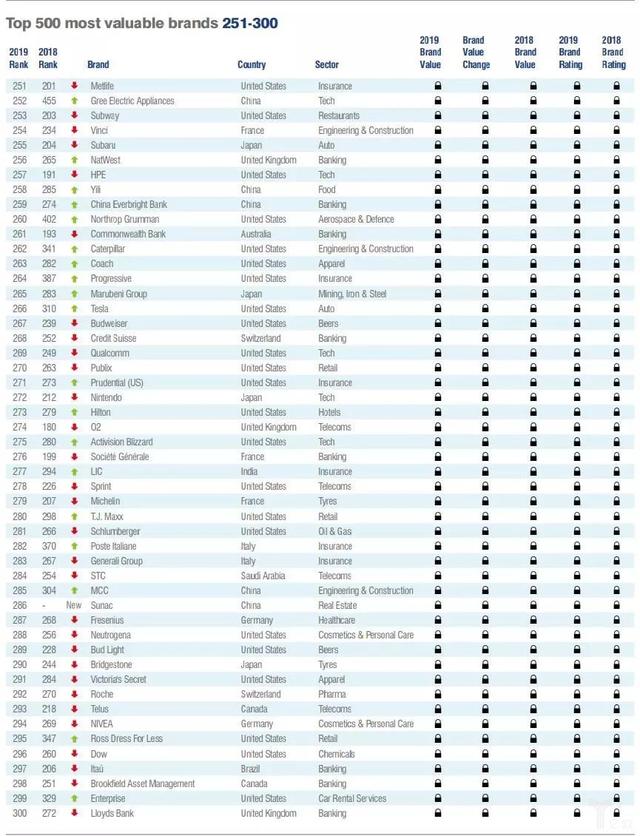 世界品牌500强，2022世界品牌500强完整排名一览表