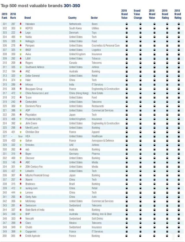 世界品牌500强，2022世界品牌500强完整排名一览表