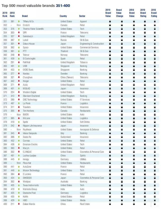 世界品牌500强，2022世界品牌500强完整排名一览表