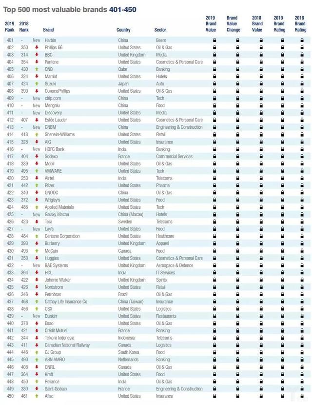 世界品牌500强，2022世界品牌500强完整排名一览表