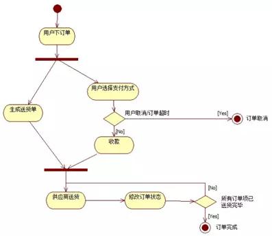 流程图绘制怎么做，简单几个方法就能制作出高级流程图