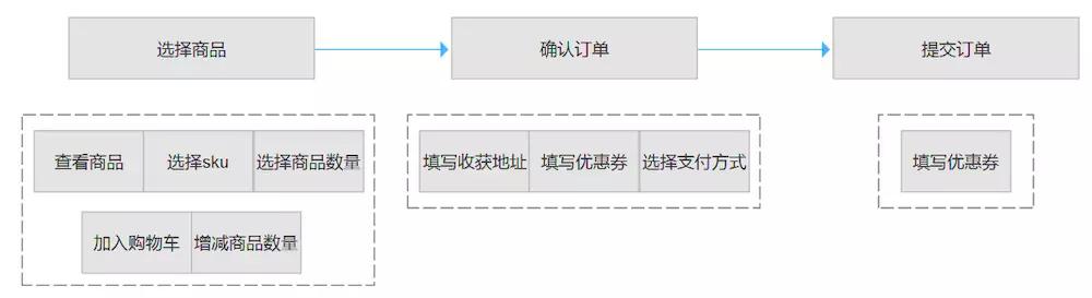 流程图绘制怎么做，简单几个方法就能制作出高级流程图