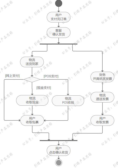 流程图绘制怎么做，简单几个方法就能制作出高级流程图