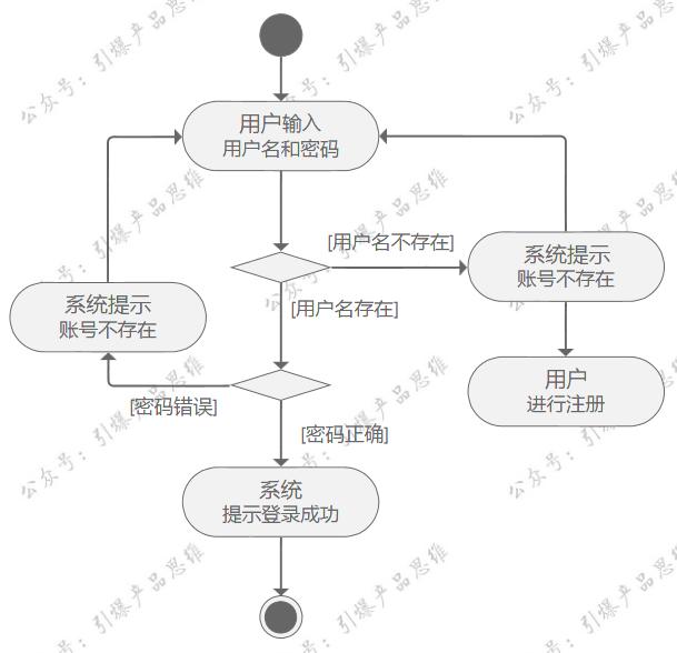 流程图绘制怎么做，简单几个方法就能制作出高级流程图