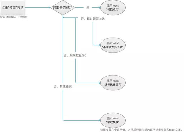 流程图绘制怎么做，简单几个方法就能制作出高级流程图