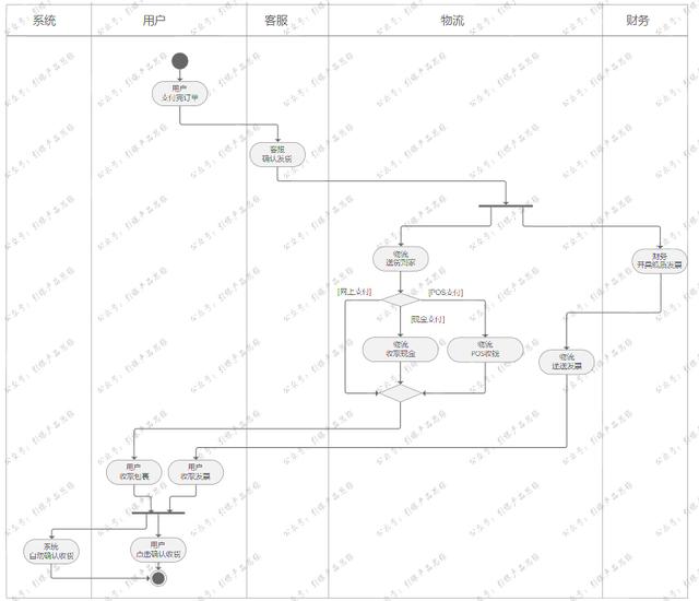 流程图绘制怎么做，简单几个方法就能制作出高级流程图