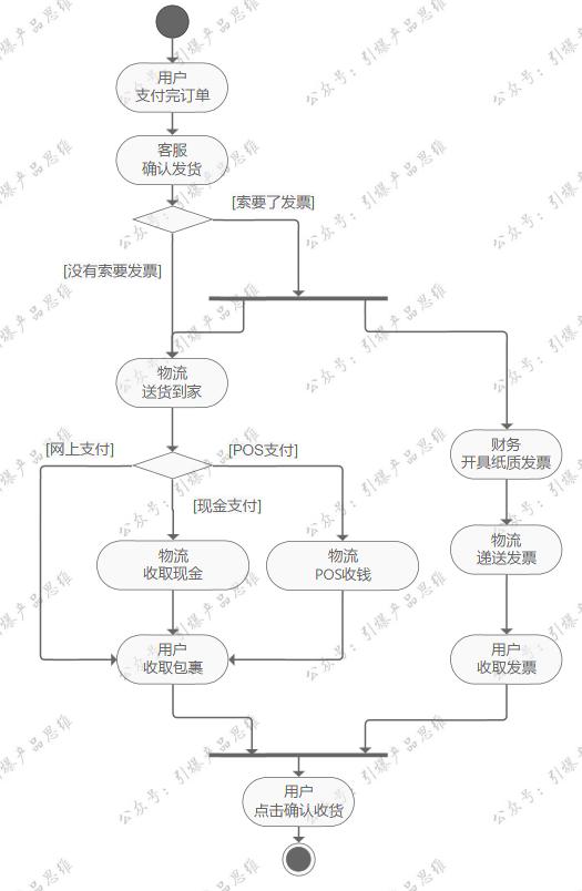 流程图绘制怎么做，简单几个方法就能制作出高级流程图