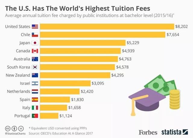 美国有多少所大学，美国现在的大学排名