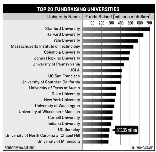 美国有多少所大学，美国现在的大学排名