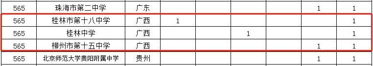 广西南宁各中学排名，广西14所中学杀进全国500强