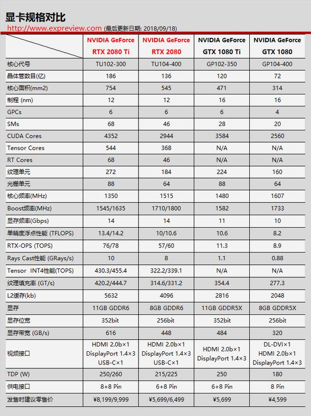 gtx和rtx，显卡rtx和gtx性能对比（买RTX显卡只为光追）