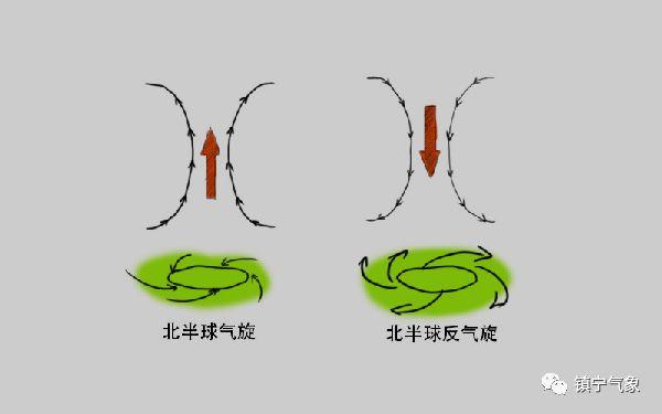 气旋与反气旋特征，不同类型的气旋你了解多少