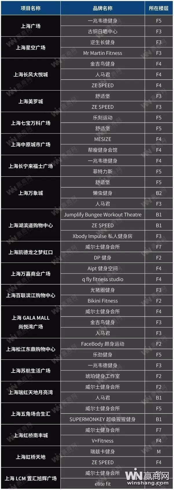 上海购物中心健身房图鉴，上海最大的商业健身房