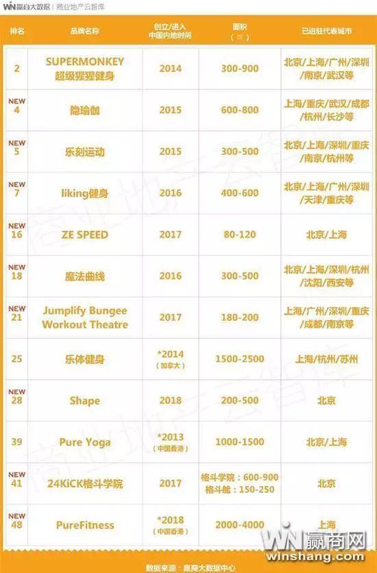 上海购物中心健身房图鉴，上海最大的商业健身房