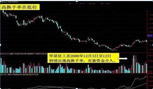 换手率多少说明主力在洗盘，换手率高于20%以上意味着什么