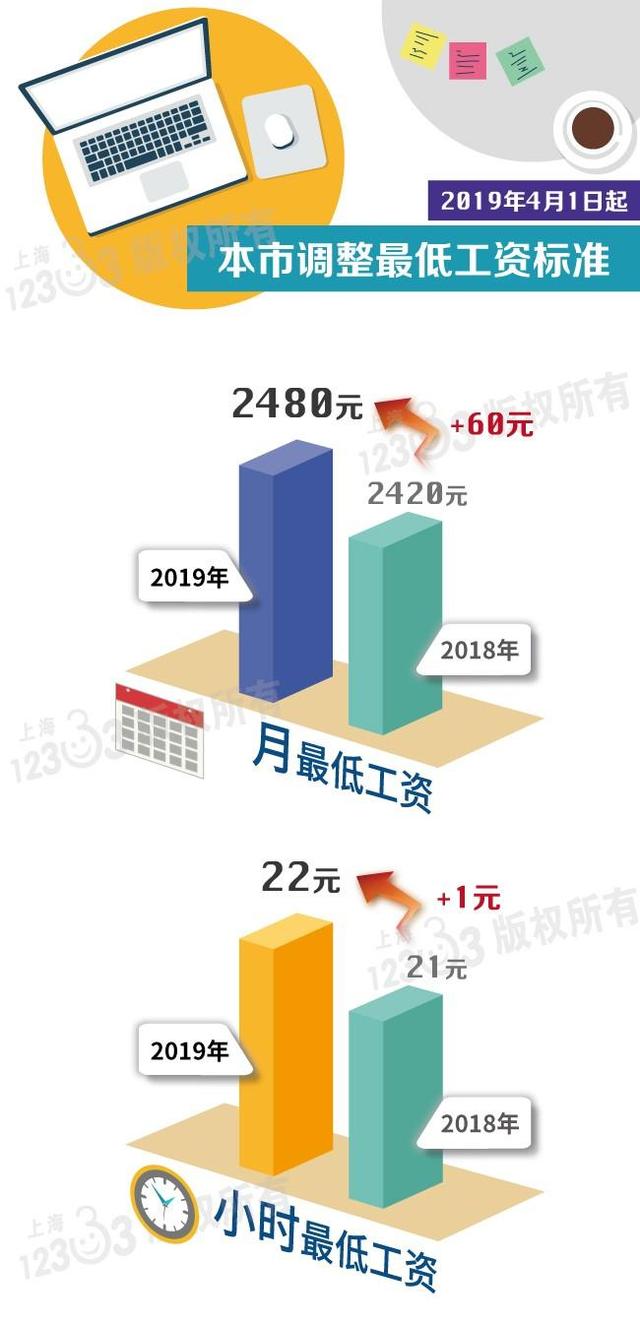 上海市最低工资，上海工资低于最低工资标准怎么办（月薪不到这个数，违法）