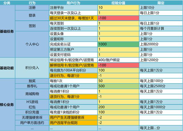 如何对不同会员级别进行用户画像，360度用户画像构建方法