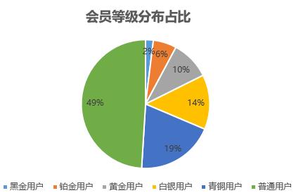如何对不同会员级别进行用户画像，360度用户画像构建方法