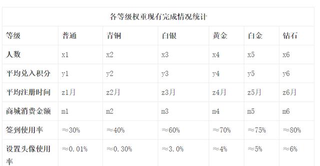 如何对不同会员级别进行用户画像，360度用户画像构建方法