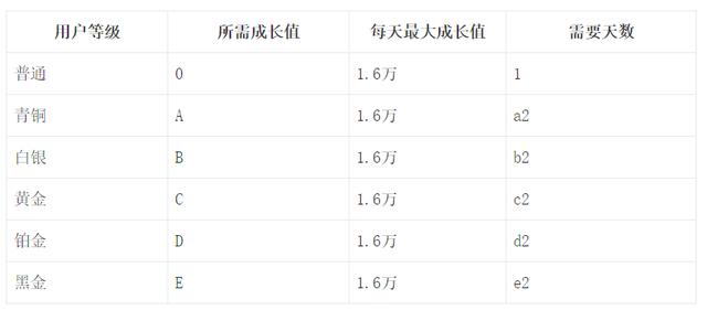 如何对不同会员级别进行用户画像，360度用户画像构建方法