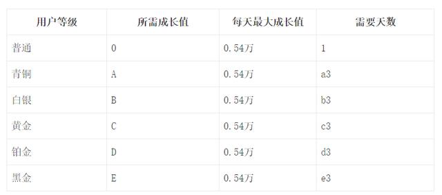 如何对不同会员级别进行用户画像，360度用户画像构建方法