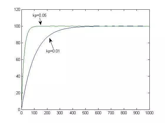 如何理解pid公式，这是我见过最通俗易懂的PID整定理论