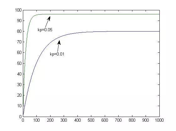 如何理解pid公式，这是我见过最通俗易懂的PID整定理论