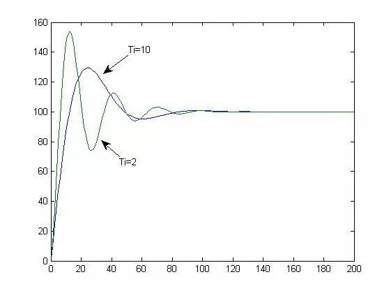 如何理解pid公式，这是我见过最通俗易懂的PID整定理论