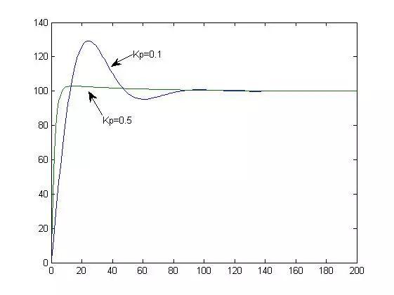 如何理解pid公式，这是我见过最通俗易懂的PID整定理论