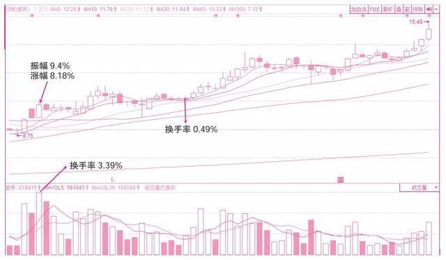 新股换手率50以上说明什么股票换手率达到45