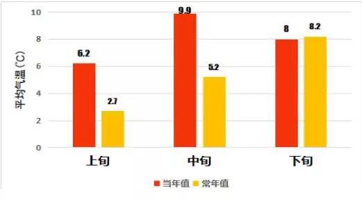 三月份北京天气，北京市三月份平均气温（北京3月上旬平均气温创历史同期新高）