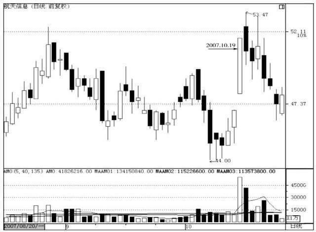 k线基础知识口诀，干货巨献学会K线并不难