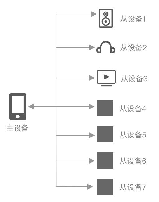 蓝牙是什么原理，简述蓝牙技术的概念和工作原理（有WiFi了我为什么还要用蓝牙）