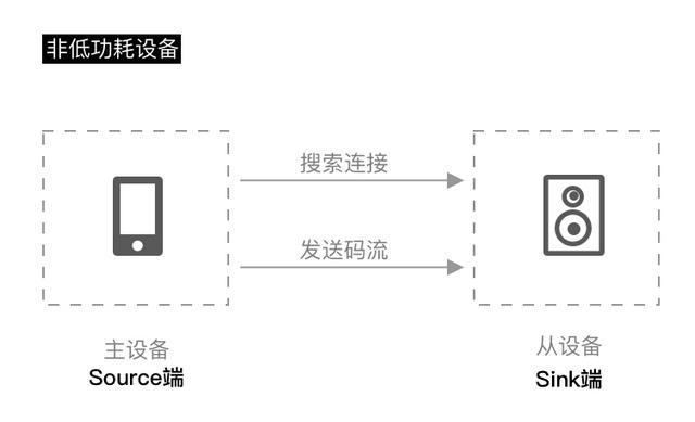 蓝牙是什么原理，简述蓝牙技术的概念和工作原理（有WiFi了我为什么还要用蓝牙）