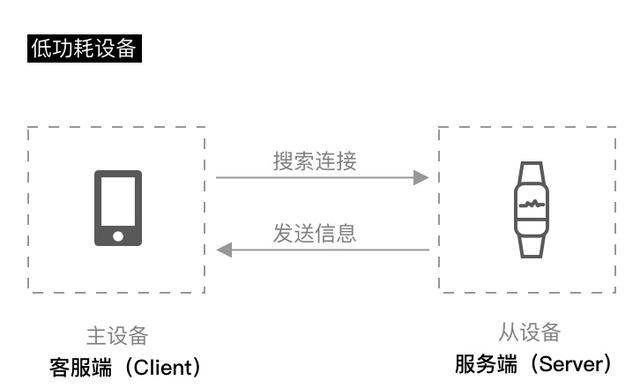 蓝牙是什么原理，简述蓝牙技术的概念和工作原理（有WiFi了我为什么还要用蓝牙）