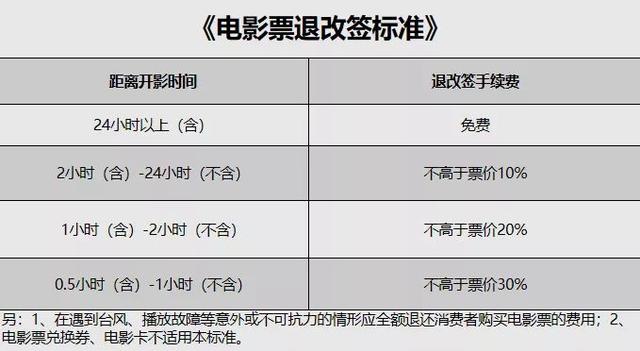 电影票可以改时间吗，电影票买错过时间了可以退改签嘛（法院也有明确说法）