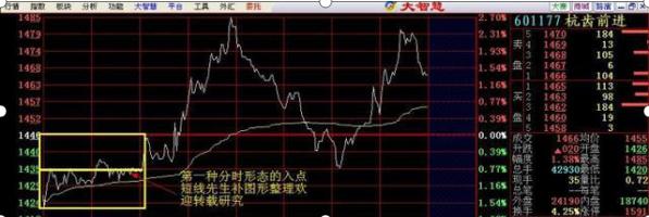 超短线高手分时线战法讲解，分时选股的原则及注意事项