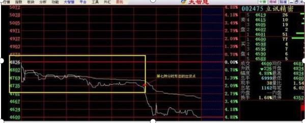 超短线高手分时线战法讲解，分时选股的原则及注意事项