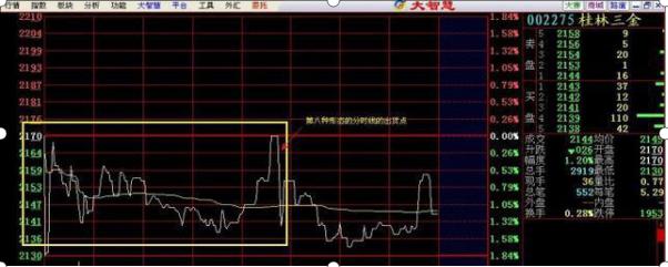 超短线高手分时线战法讲解，分时选股的原则及注意事项