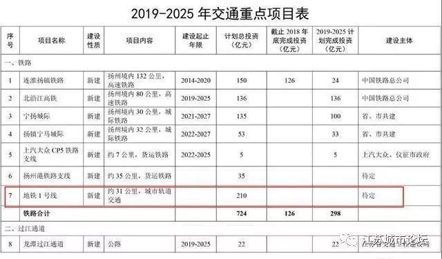 扬州将成江苏地铁第7城，扬州有地铁规划吗