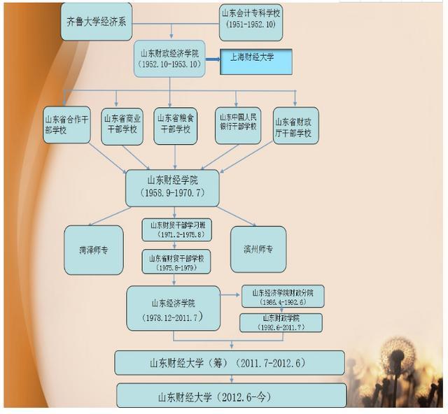 山财本科在哪个校区，山东财经大学的5个校区