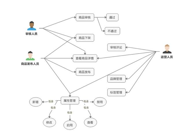 电商后台管理，商家如何提升后端管理能力