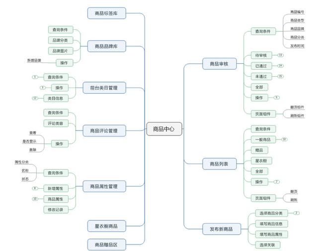 电商后台管理，商家如何提升后端管理能力